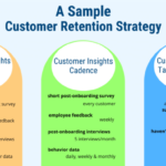 Developing a Customer Retention Plan