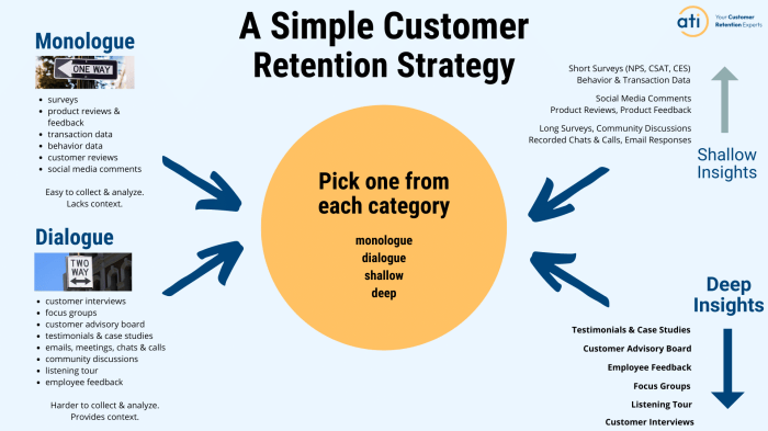 Building a Customer Retention Strategy