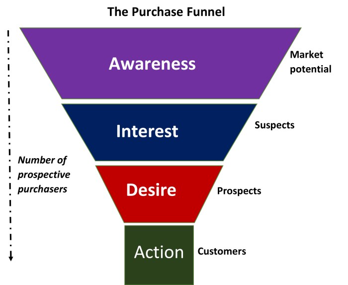 Sales Funnel Optimization